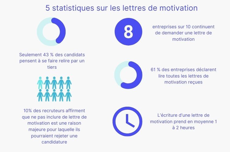 5 staitsiques clés dur les lettres de motivation